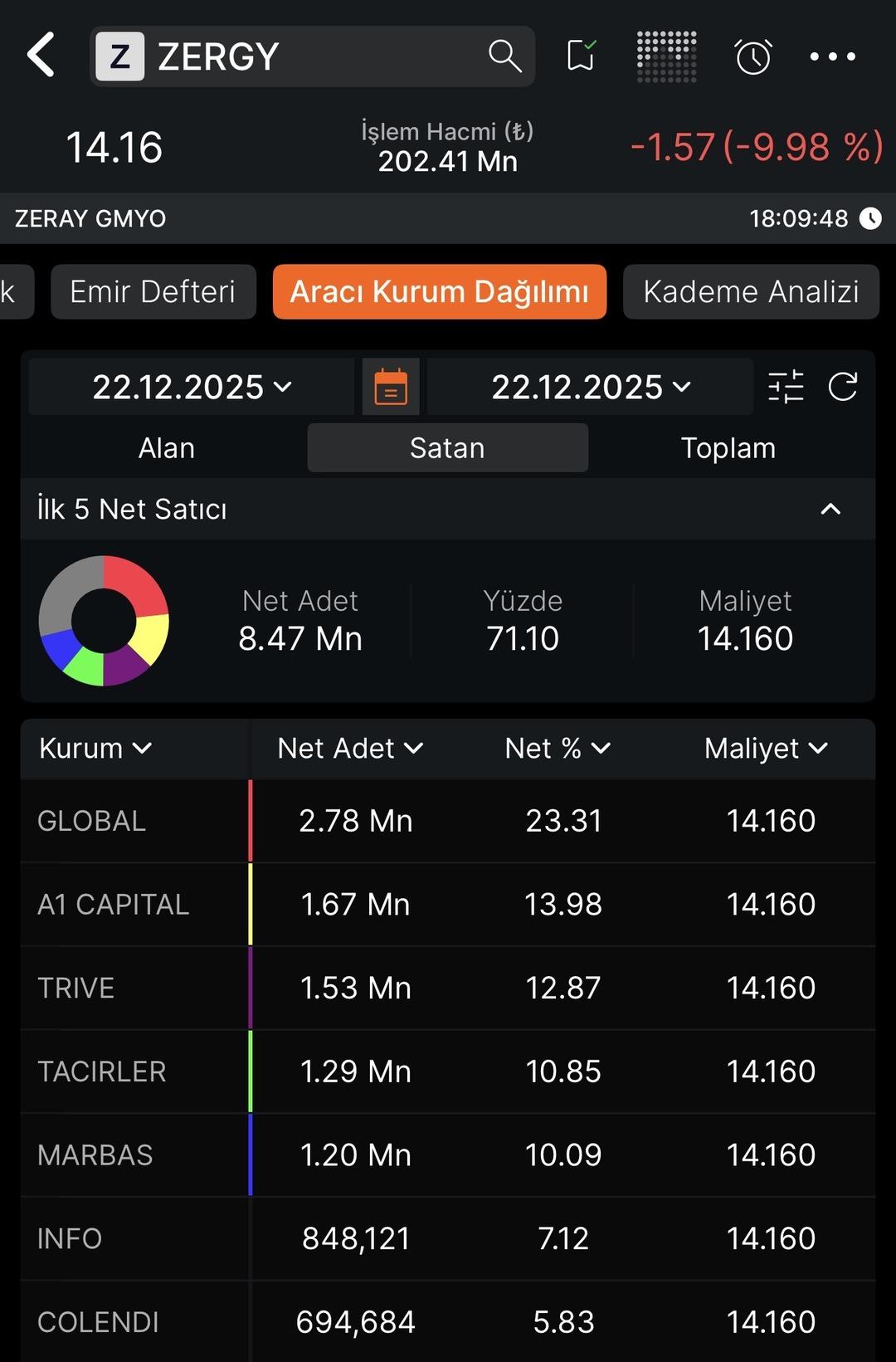 Zeray GYO (ZERGY) Tabanı bozar mı? 2