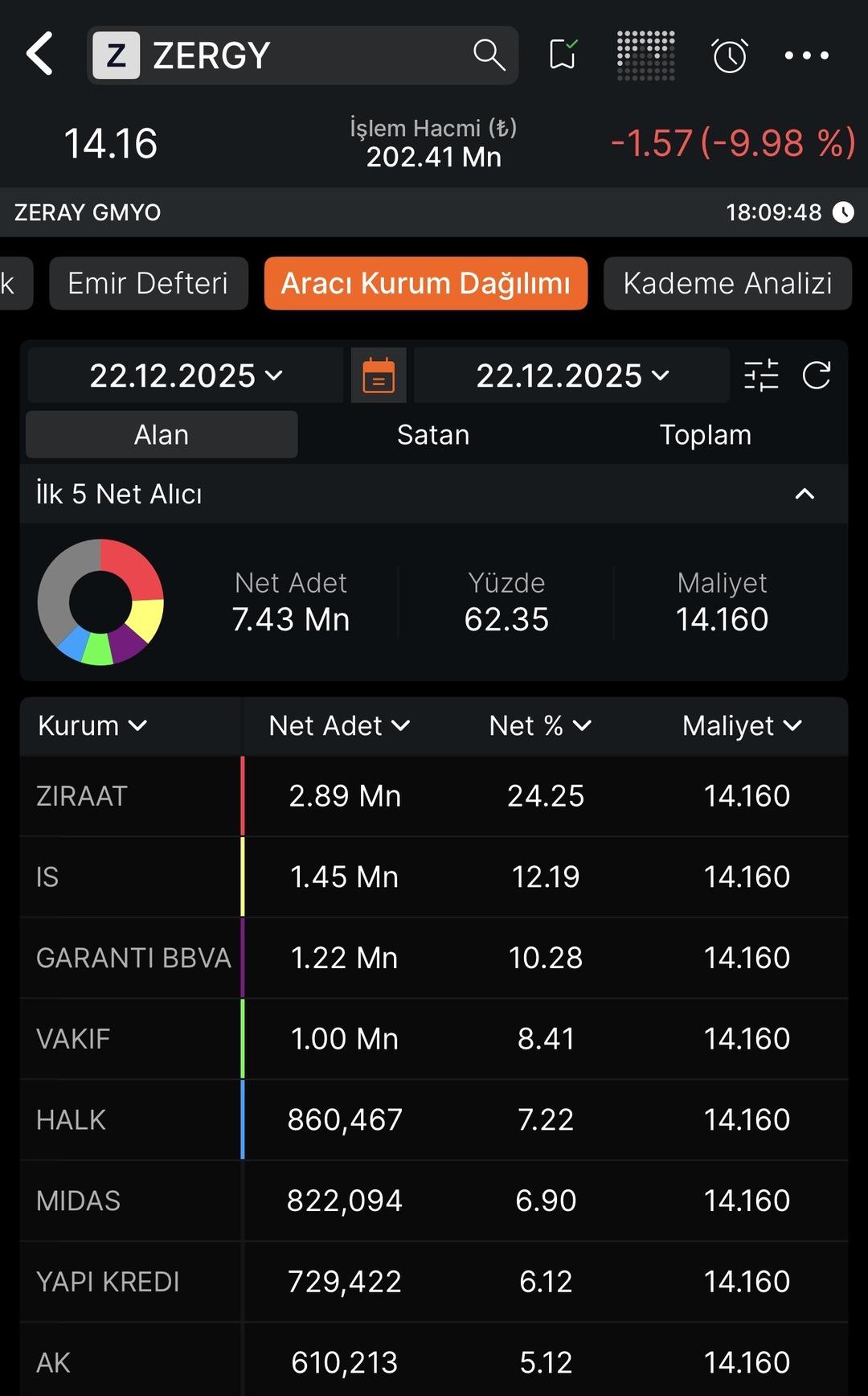 Zeray GYO (ZERGY) Tabanı bozar mı? 3