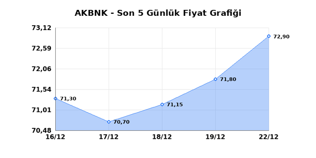 AKBANK (AKBNK) 23 Aralık Salı 2025 G&uuml;nl&uuml;k Teknik Analiz 1