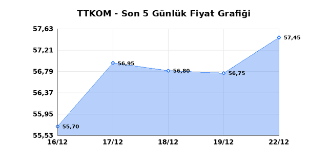 TURK TELEKOM (TTKOM) 23 Aralık Salı 2025 G&uuml;nl&uuml;k Teknik Analiz 1