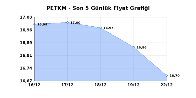 PETKİM PETROKİMYA (PETKM) 23 Aralık Salı 2025 G&uuml;nl&uuml;k Teknik Analiz 1