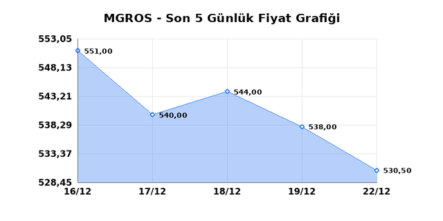 MIGROS TICARET (MGROS) 23 Aralık Salı 2025 G&uuml;nl&uuml;k Teknik Analiz 1