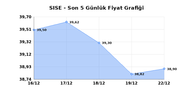 ŞİŞECAM (SISE) 23 Aralık Salı 2025 G&uuml;nl&uuml;k Teknik Analiz 1
