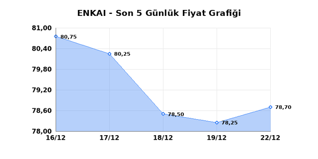 ENKA INSAAT (ENKAI) 23 Aralık Salı 2025 Günlük Teknik Analiz 1