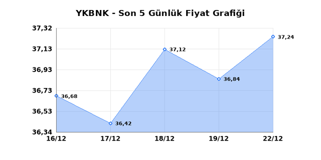 YAPI VE KREDİ BANKASI (YKBNK) 23 Aralık Salı 2025 Günlük Teknik Analiz 1