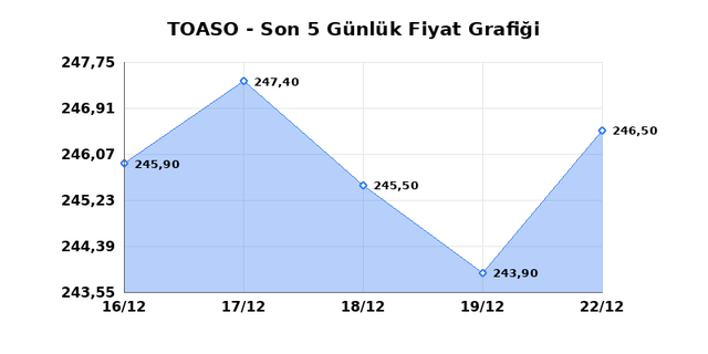 TOFAS OTO. FAB. (TOASO) 23 Aralık Salı 2025 Günlük Teknik Analiz 1