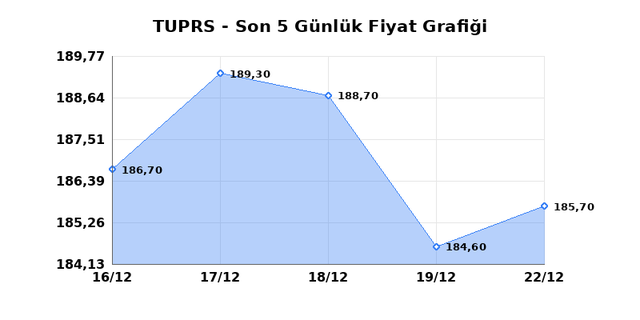 TÜPRAŞ (TUPRS) 23 Aralık Salı 2025 Günlük Teknik Analiz 1