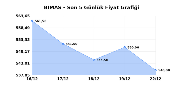 BİM BİRLEŞİK MAĞAZALAR (BIMAS) 23 Aralık Salı 2025 G&uuml;nl&uuml;k Teknik Analiz 1