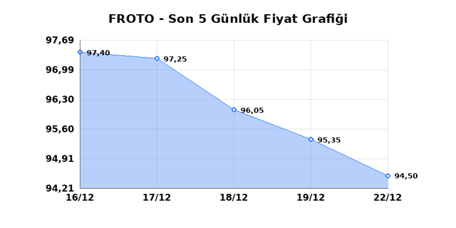 FORD OTOSAN (FROTO) 23 Aralık Salı 2025 G&uuml;nl&uuml;k Teknik Analiz 1
