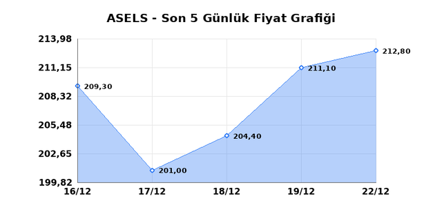 ASELSAN (ASELS) 23 Aralık Salı 2025 G&uuml;nl&uuml;k Teknik Analiz 1