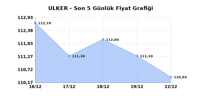ULKER BISKUVI (ULKER) 23 Aralık Salı 2025 G&uuml;nl&uuml;k Teknik Analiz 1