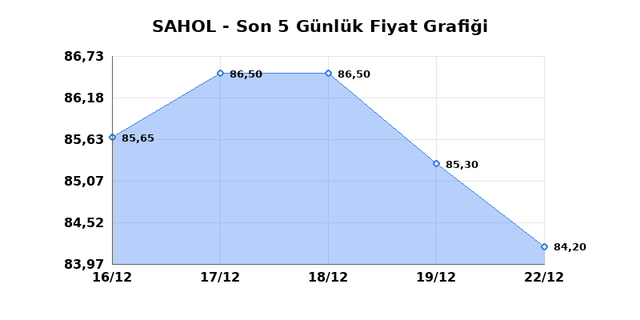 SABANCI HOLDİNG (SAHOL) 23 Aralık Salı 2025 G&uuml;nl&uuml;k Teknik Analiz 1