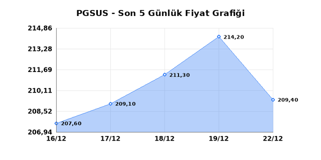 PEGASUS (PGSUS) 23 Aralık Salı 2025 G&uuml;nl&uuml;k Teknik Analiz 1