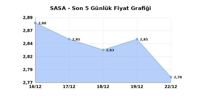 SASA POLYESTER (SASA) 23 Aralık Salı 2025 G&uuml;nl&uuml;k Teknik Analiz 1