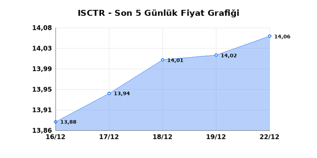 İŞ BANKASI (C) (ISCTR) 23 Aralık Salı 2025 G&uuml;nl&uuml;k Teknik Analiz 1