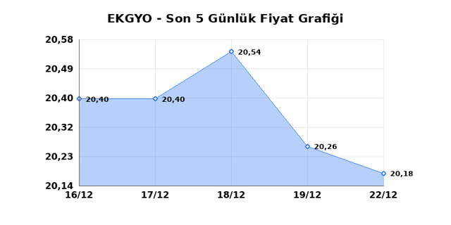 EMLAK KONUT GMYO (EKGYO) 23 Aralık Salı 2025 G&uuml;nl&uuml;k Teknik Analiz 1
