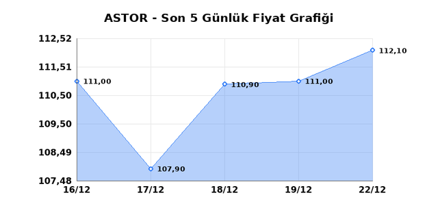 ASTOR ENERJI (ASTOR) 23 Aralık Salı 2025 G&uuml;nl&uuml;k Teknik Analiz 1