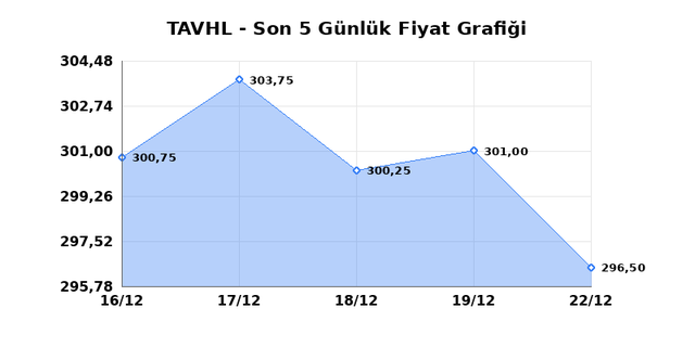 TAV HAVALIMANLARI (TAVHL) 23 Aralık Salı 2025 G&uuml;nl&uuml;k Teknik Analiz 1