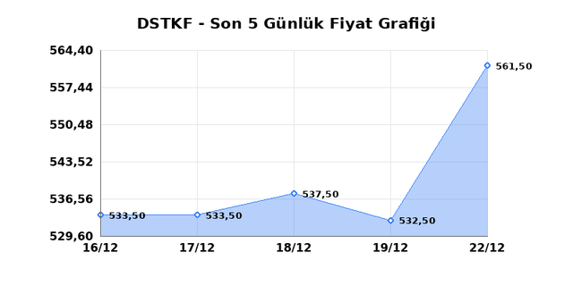 DESTEK FINANS FAKTORING (DSTKF) 23 Aralık Salı 2025 Günlük Teknik Analiz 1