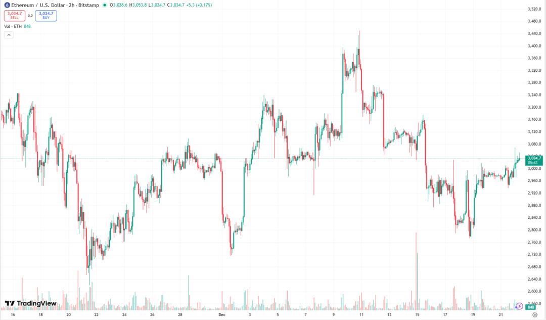 Ethereum da 7.000 Dolar Yolculuğu Teknik Olarak Başladı mı? 1