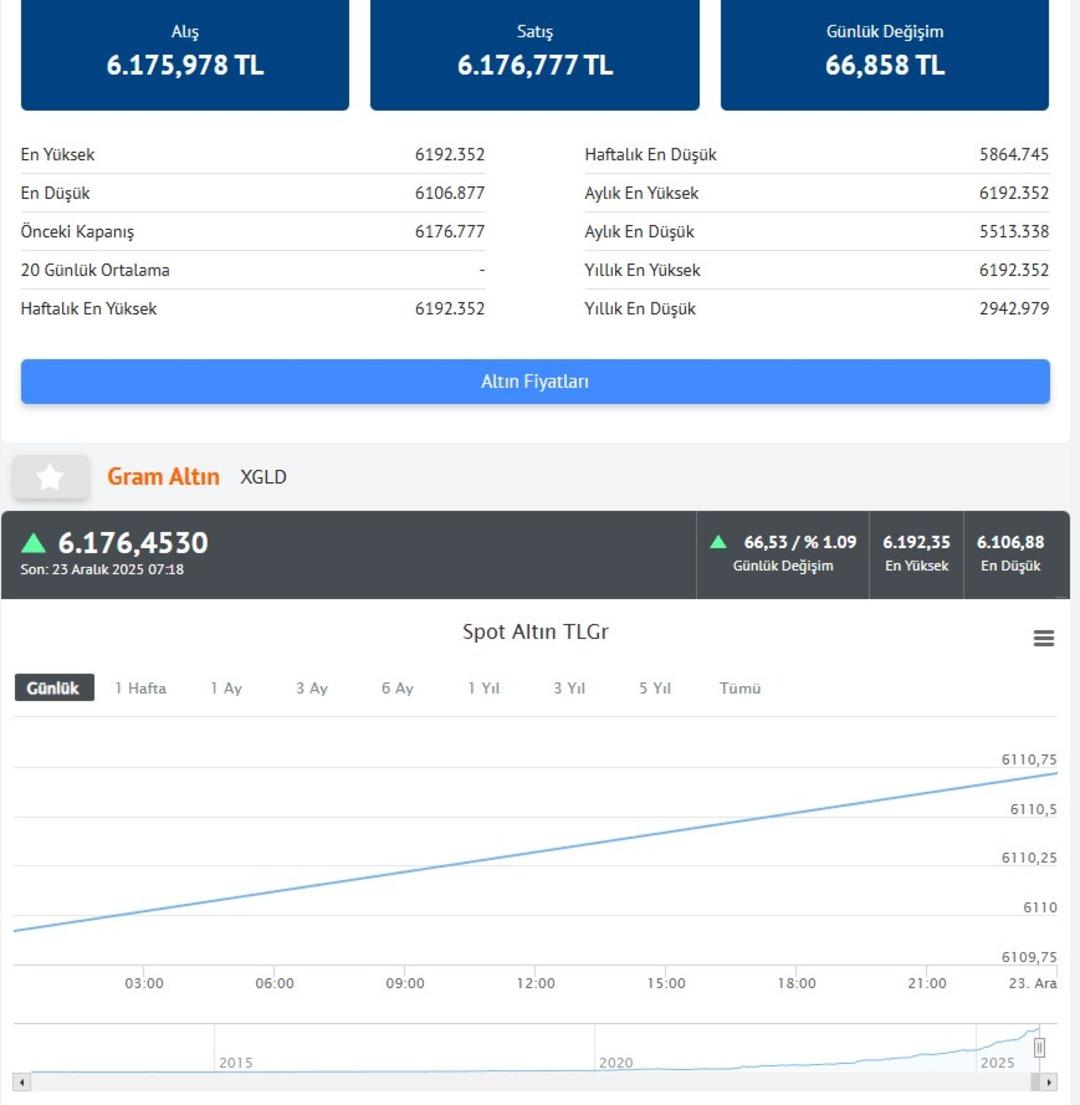 Altın ve g&uuml;m&uuml;şte yeni rekor (23 Aralık 2025 Salı gram, &ccedil;eyrek altın fiyatı) 3