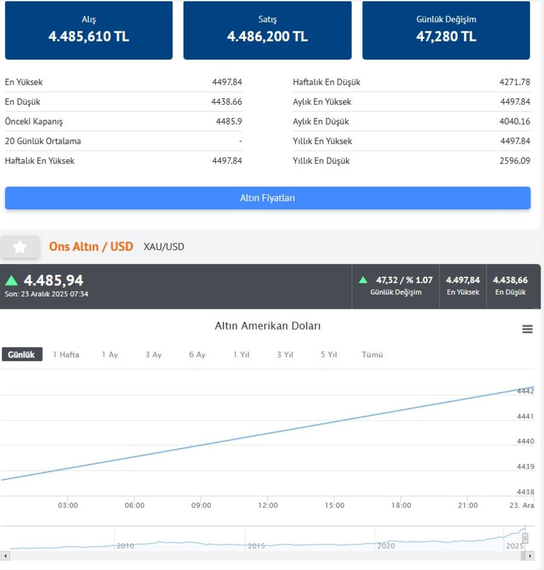 Altın ve g&uuml;m&uuml;şte yeni rekor (23 Aralık 2025 Salı gram, &ccedil;eyrek altın fiyatı) 4