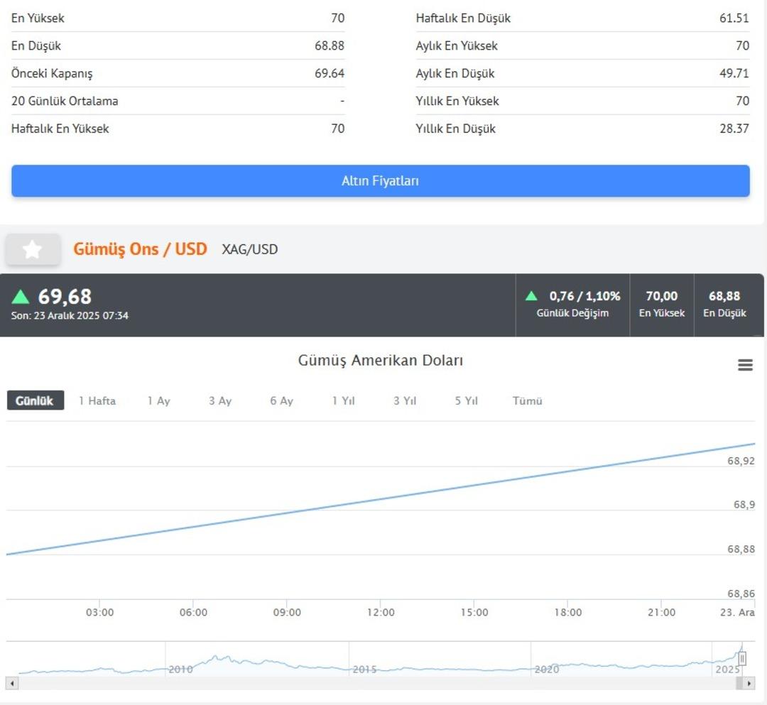 Altın ve g&uuml;m&uuml;şte yeni rekor (23 Aralık 2025 Salı gram, &ccedil;eyrek altın fiyatı) 5