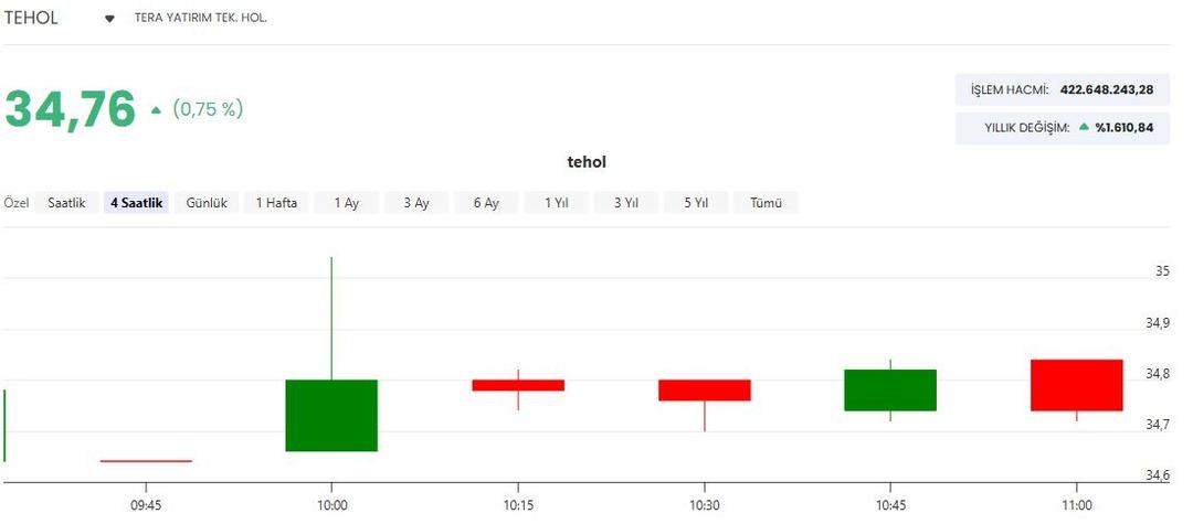 TEHOL ve PKENT hisselerinde fiili dolaşım oranı değişiyor 1