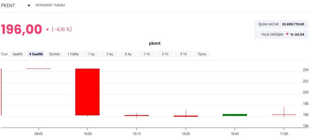 TEHOL ve PKENT hisselerinde fiili dolaşım oranı değişiyor 2