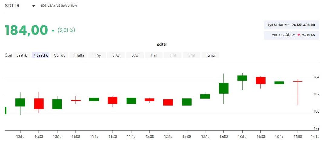 SDT Uzay ve Savunma (SDTTR) 1,3 milyon dolarlık sipariş aldı 1