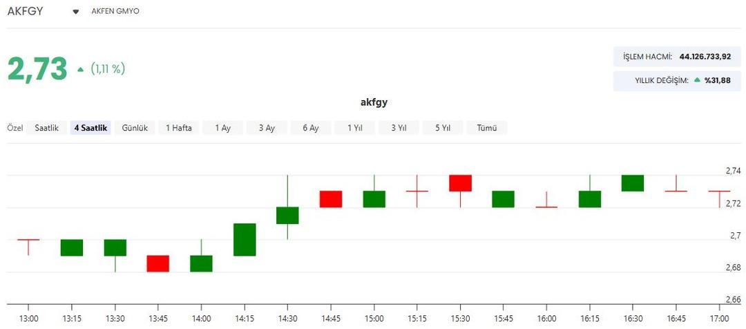 Akfen GYO dan (AKFGY) 1,39 milyar TL lik dev arsa alımı 1