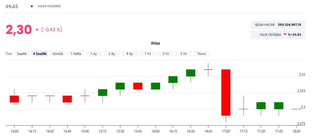 Y&uuml;zde 200 bedelli sermaye artırımı geliyor! İhlas Holding ten SPK ya başvuru 1