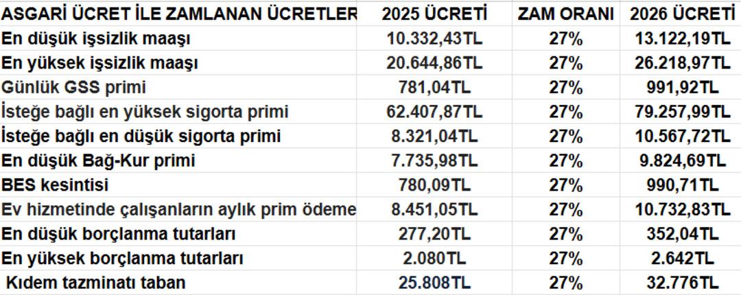 Asgari &uuml;cret belli oldu! T&uuml;m kalemlerin &uuml;creti değişti 3