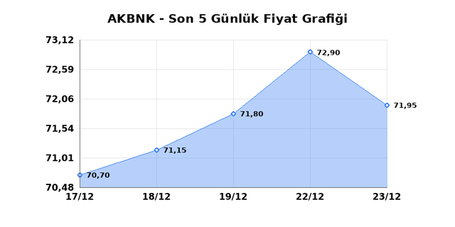 AKBANK (AKBNK) 24 Aralık &Ccedil;arşamba 2025 G&uuml;nl&uuml;k Teknik Analiz 1