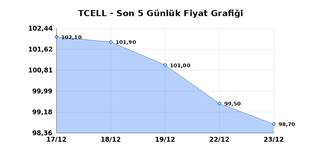 TURKCELL (TCELL) 24 Aralık &Ccedil;arşamba 2025 G&uuml;nl&uuml;k Teknik Analiz 1