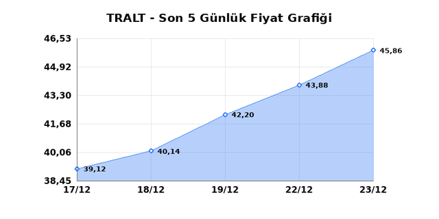 TURK ALTIN ISLETMELERI (TRALT) 24 Aralık &Ccedil;arşamba 2025 G&uuml;nl&uuml;k Teknik Analiz 1