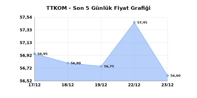 TURK TELEKOM (TTKOM) 24 Aralık &Ccedil;arşamba 2025 G&uuml;nl&uuml;k Teknik Analiz 1