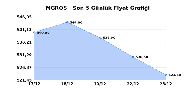 MIGROS TICARET (MGROS) 24 Aralık &Ccedil;arşamba 2025 G&uuml;nl&uuml;k Teknik Analiz 1