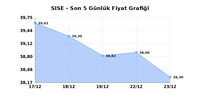 ŞİŞECAM (SISE) 24 Aralık &Ccedil;arşamba 2025 G&uuml;nl&uuml;k Teknik Analiz 1