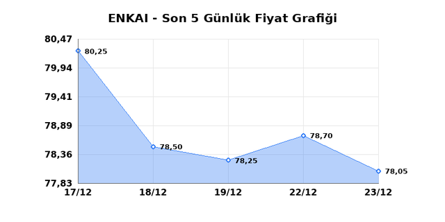ENKA INSAAT (ENKAI) 24 Aralık &Ccedil;arşamba 2025 G&uuml;nl&uuml;k Teknik Analiz 1
