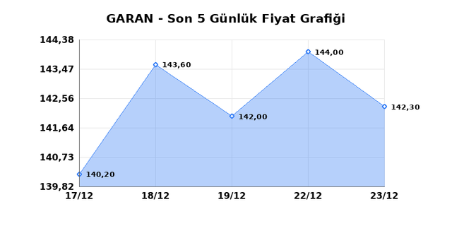 GARANTİ BANKASI (GARAN) 24 Aralık &Ccedil;arşamba 2025 G&uuml;nl&uuml;k Teknik Analiz 1