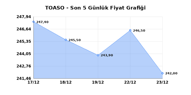 TOFAS OTO. FAB. (TOASO) 24 Aralık &Ccedil;arşamba 2025 G&uuml;nl&uuml;k Teknik Analiz 1