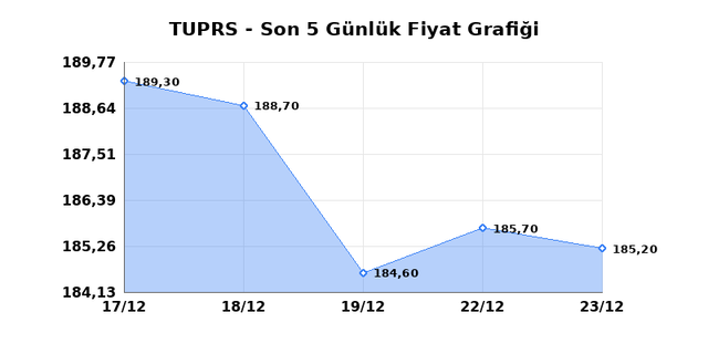 T&Uuml;PRAŞ (TUPRS) 24 Aralık &Ccedil;arşamba 2025 G&uuml;nl&uuml;k Teknik Analiz 1
