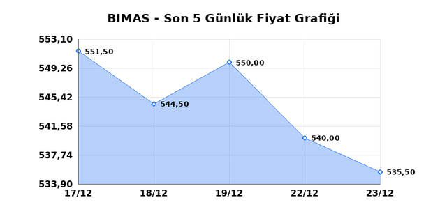 BİM BİRLEŞİK MAĞAZALAR (BIMAS) 24 Aralık &Ccedil;arşamba 2025 G&uuml;nl&uuml;k Teknik Analiz 1