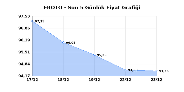 FORD OTOSAN (FROTO) 24 Aralık &Ccedil;arşamba 2025 G&uuml;nl&uuml;k Teknik Analiz 1