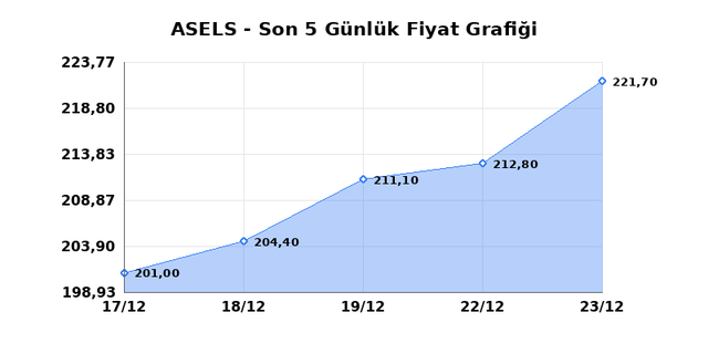 ASELSAN (ASELS) 24 Aralık &Ccedil;arşamba 2025 G&uuml;nl&uuml;k Teknik Analiz 1