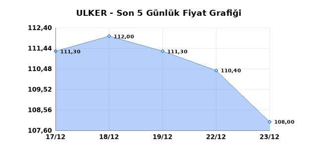 ULKER BISKUVI (ULKER) 24 Aralık &Ccedil;arşamba 2025 G&uuml;nl&uuml;k Teknik Analiz 1