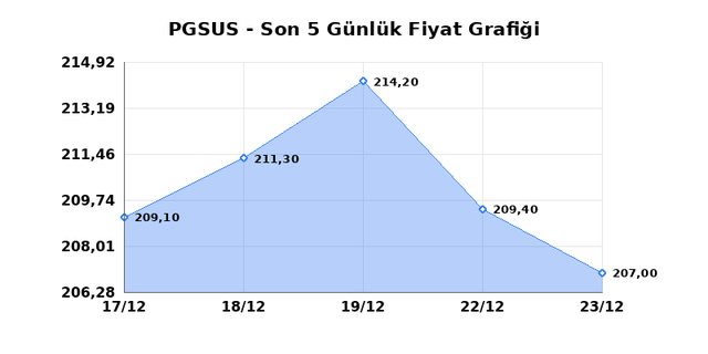 PEGASUS (PGSUS) 24 Aralık &Ccedil;arşamba 2025 G&uuml;nl&uuml;k Teknik Analiz 1
