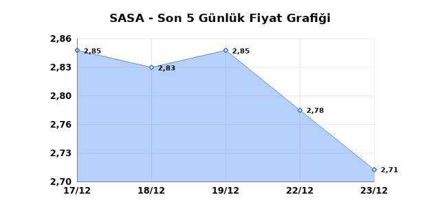 SASA POLYESTER (SASA) 24 Aralık &Ccedil;arşamba 2025 G&uuml;nl&uuml;k Teknik Analiz 1