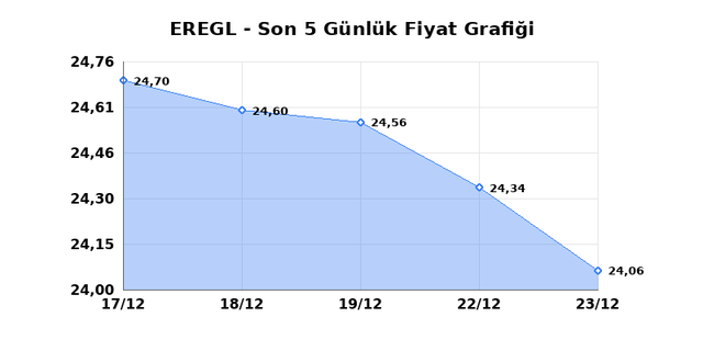 EREĞLİ DEMİR &Ccedil;ELİK (EREGL) 24 Aralık &Ccedil;arşamba 2025 G&uuml;nl&uuml;k Teknik Analiz 1